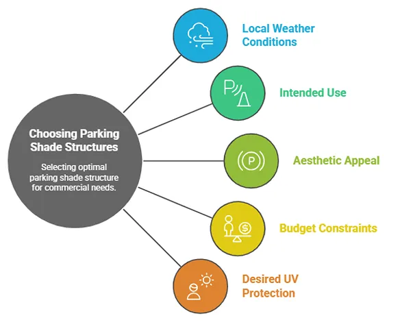 Key factors for selecting commercial parking shade structures: weather, use, aesthetics, budget, and UV protection.