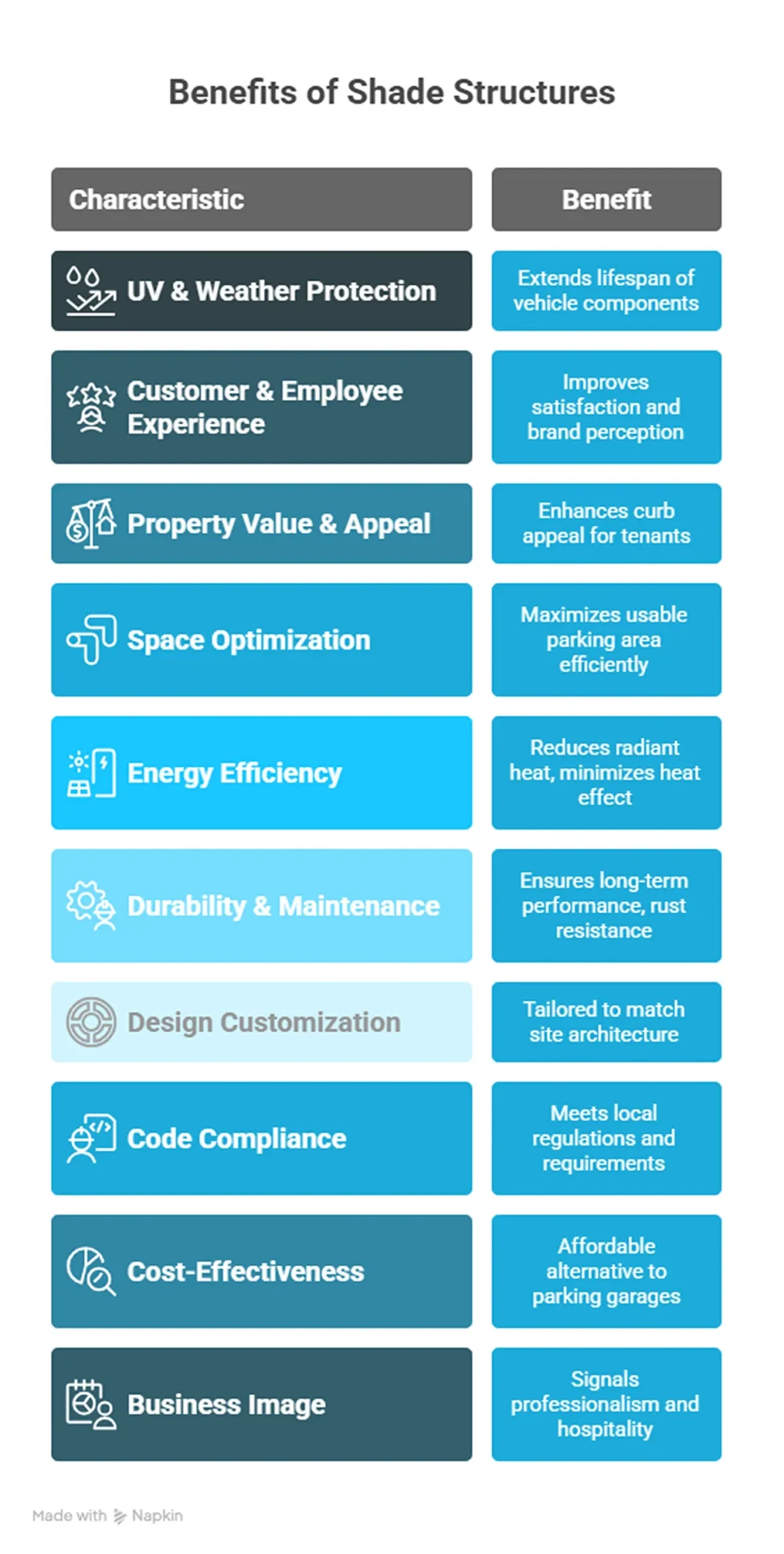 Infographic showing the benefits of shade structures, each paired with corresponding advantages.