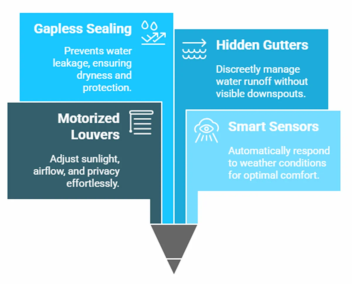 Infographic of four key features of modern louvered roof pergolas: gapless sealing, hidden gutters, motorized louvers, and smart sensors.