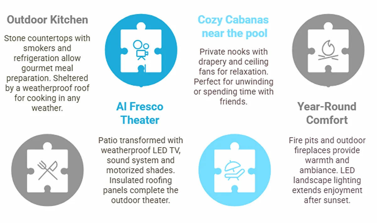 Infographic of four luxury outdoor living features: outdoor kitchen, alfresco theater, cozy cabanas, and year-round comfort.