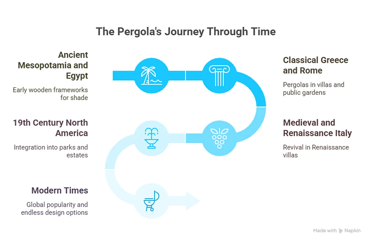 Timeline infographic illustrating the history of pergolas from ancient wooden shade structures to modern times.